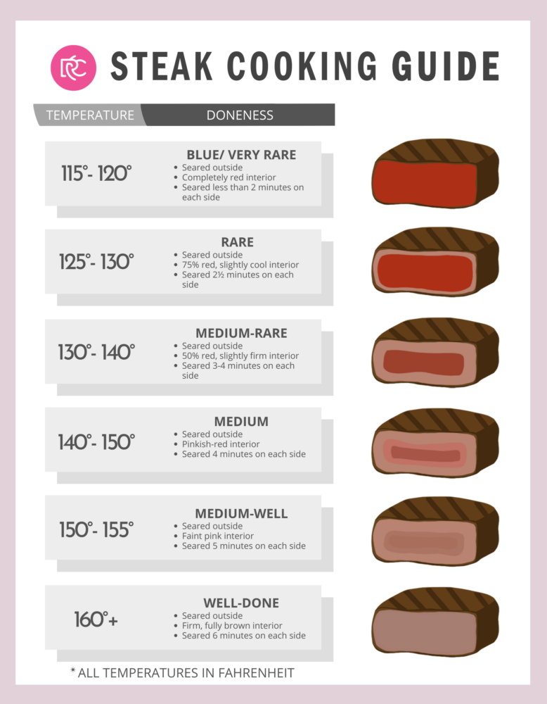 An infographic on steak cooking times.