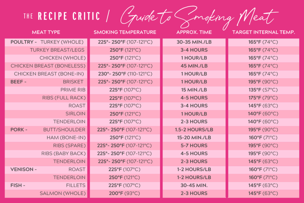 A graphic showing cooking times and temperatures for smoked meats.